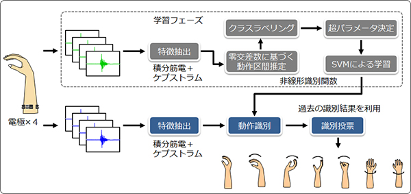 筋電位に基づく手の動作認識法）